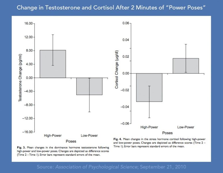 testosterone-cortisol-power-poses